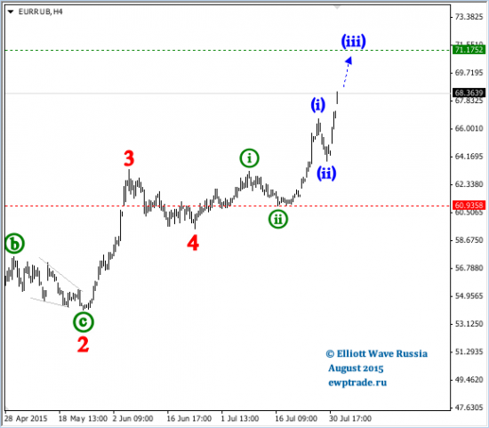 EUR/RUB