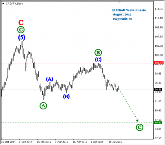 CAD/JPY