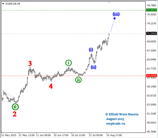 EUR/RUB