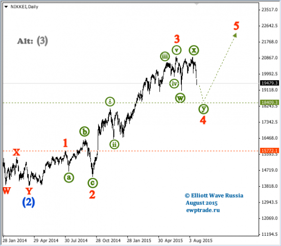 NIKKEI 225