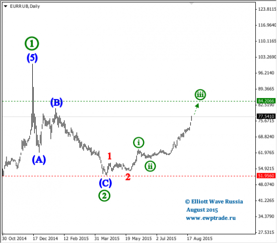 EUR/RUB