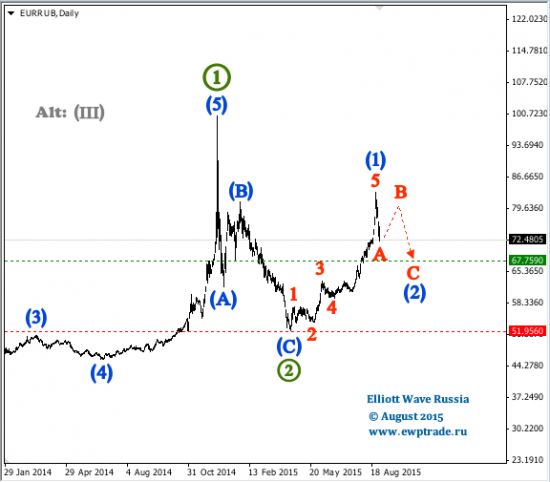 EUR/RUB