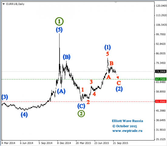 EUR/RUB