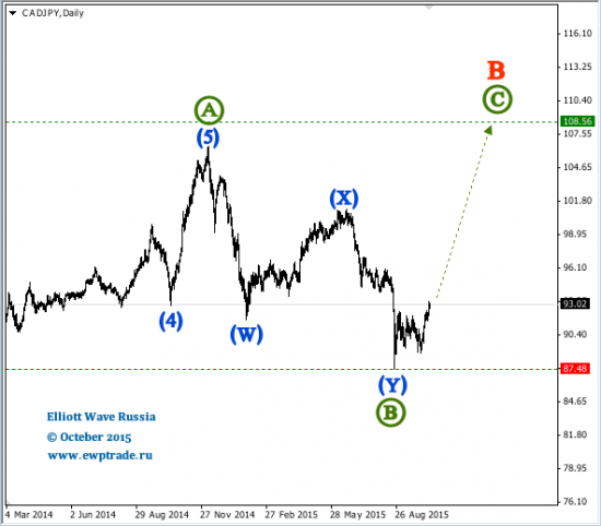 CAD/JPY