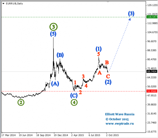 EUR/RUB