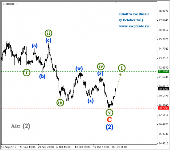 EUR/RUB