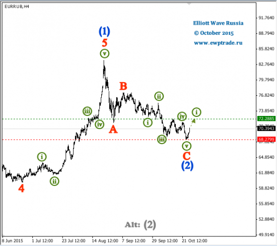 EUR/RUB