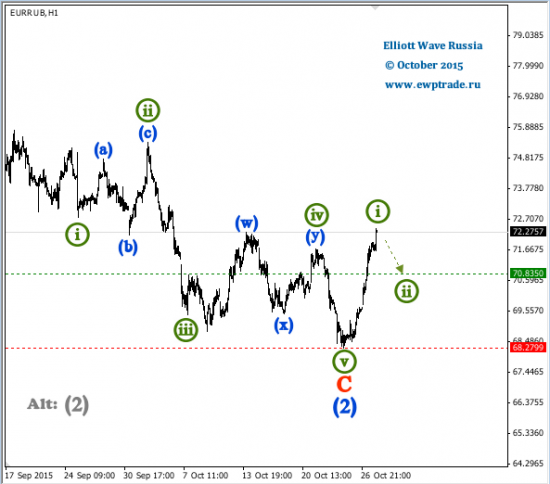 EUR/RUB