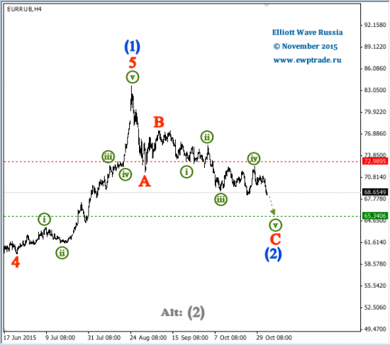 EUR/RUB