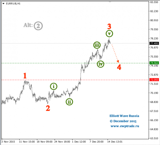 EUR/RUB