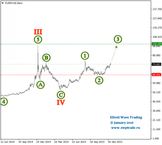 EUR/RUB