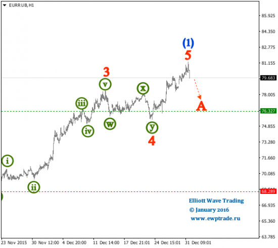 EUR/RUB