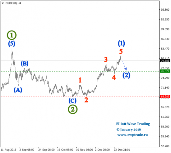 EUR/RUB