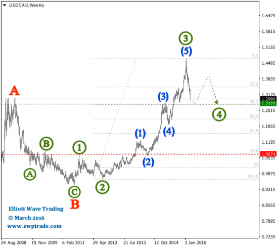 Волновой анализ - МАЗУТ, USD/CAD