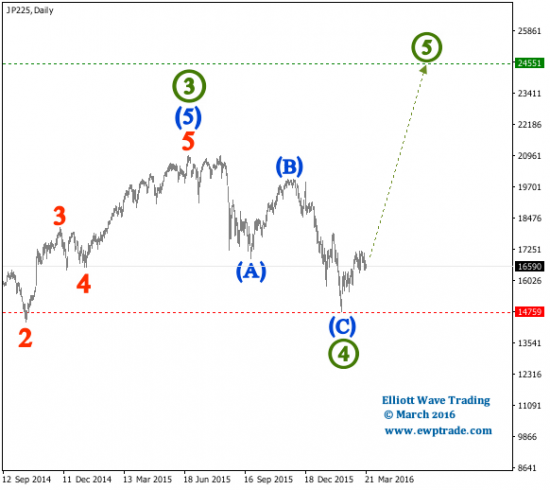 Волновой анализ - Nikkei 225, DJI, DAX