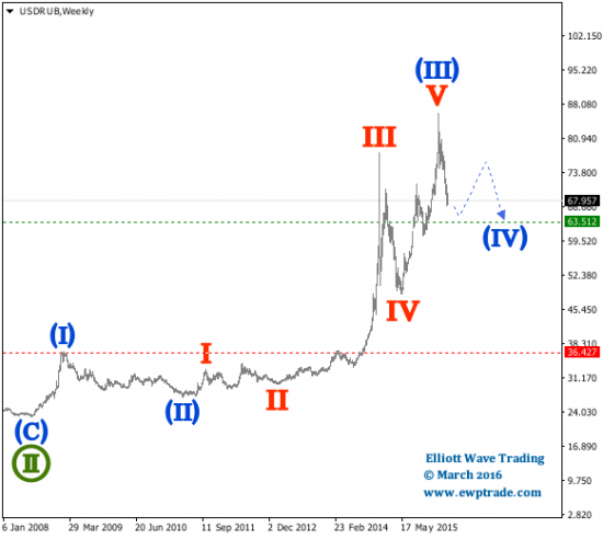 ВОЛНОВОЙ АНАЛИЗ - USD/RUB