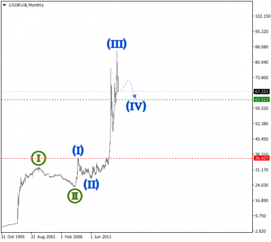 ВОЛНОВОЙ АНАЛИЗ - USD/RUB