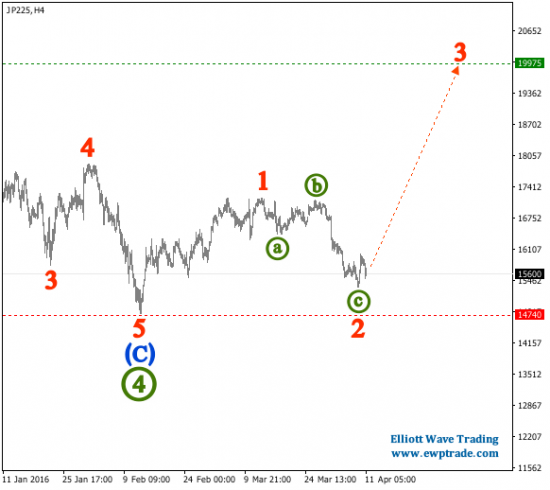 Волновой анализ - DJI, DAX, Nikkei 225, Platinum - Волны Эллиотта