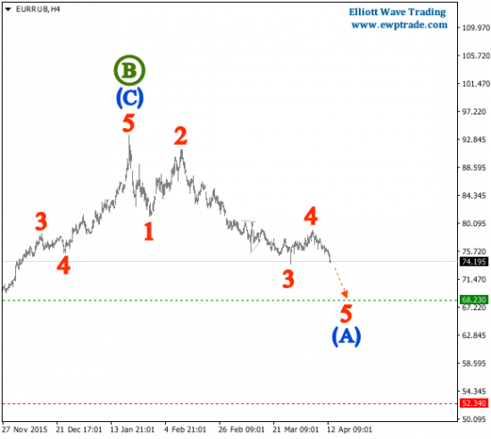 Волновой анализ - EUR/RUB - Волны Эллиотта