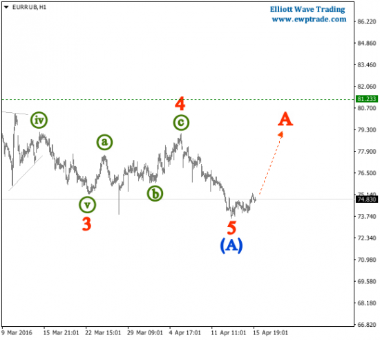 Волновой анализ - EUR/RUB - Волны Эллиотта