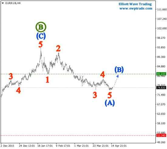 Волновой анализ - EUR/RUB - Волны Эллиотта