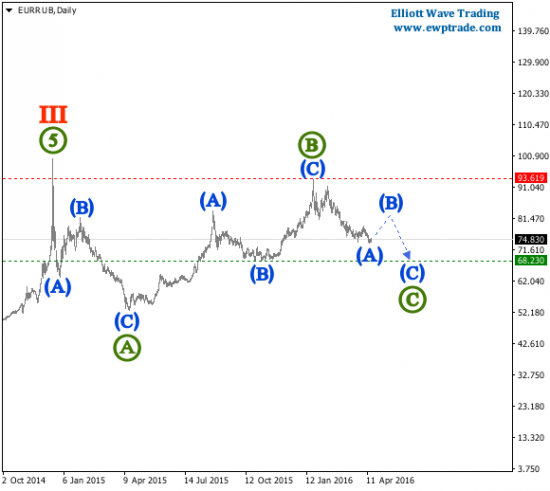 Волновой анализ - EUR/RUB - Волны Эллиотта