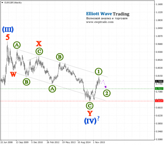 Волновой анализ - GBP/JPY, EUR/GBP - Волны Эллиотта