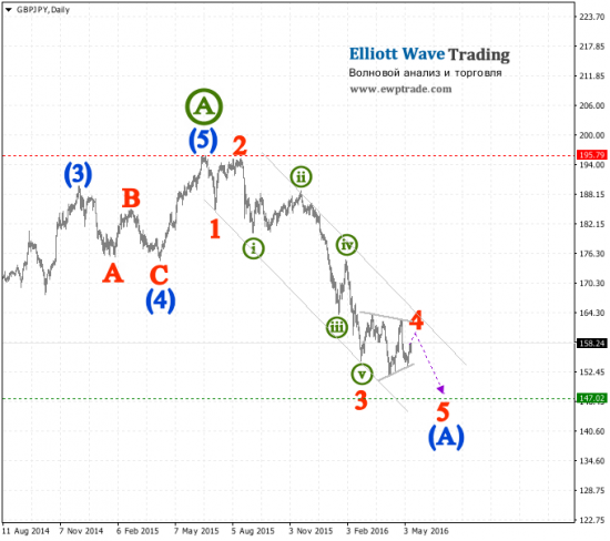 Волновой анализ - GBP/JPY, EUR/GBP - Волны Эллиотта