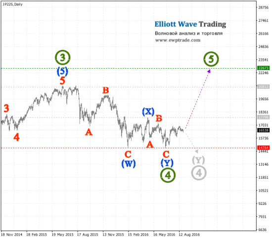 Волновой анализ - Nikkei 225