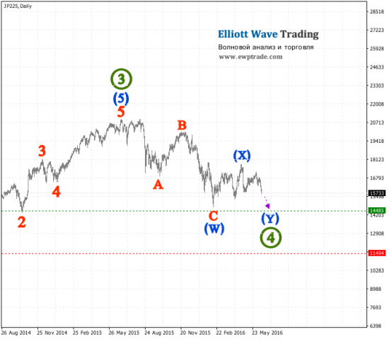 Волновой анализ - Nikkei 225