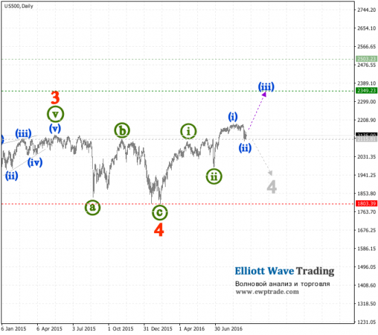 Волновой анализ - S&P 500 - Волны Эллиотта