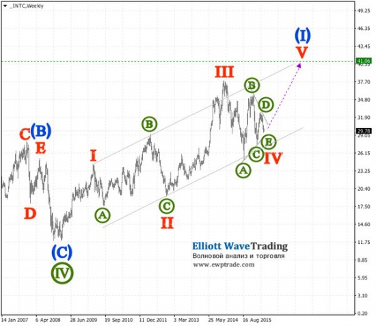 Волновой анализ - Intel Corporation - Волны Эллиотта