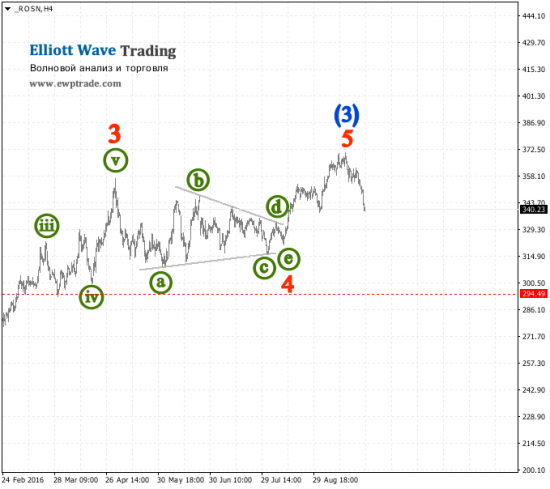 Волновой анализ - РОСНЕФТЬ - Волны Эллиотта
