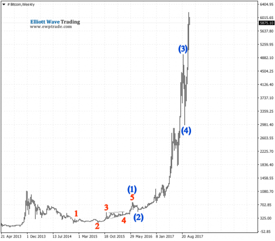 Bitcoin