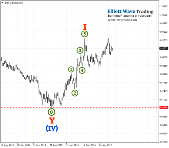 EURGBP