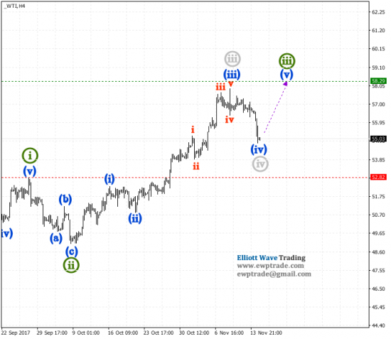 WTI