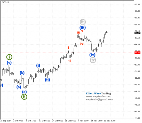 WTI