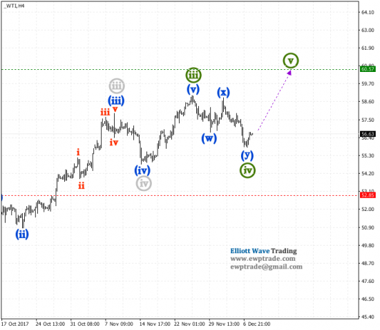 wti