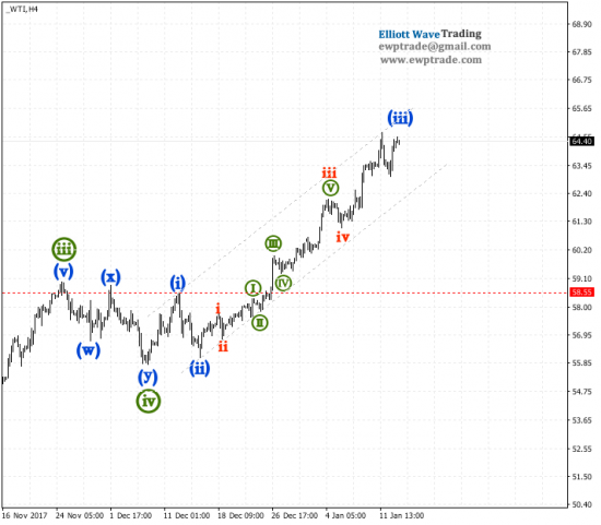 wti