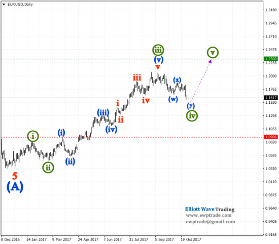 eurusd