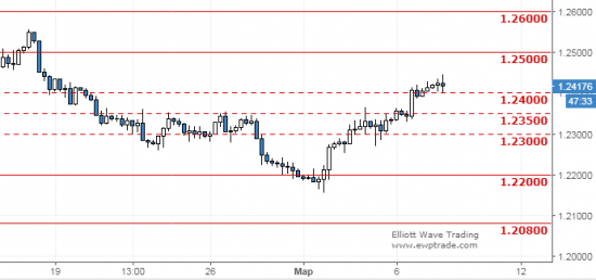 EURUSD