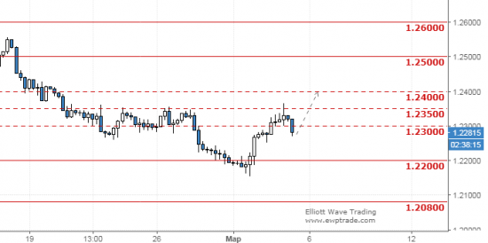 EURUSD