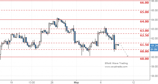 нефть