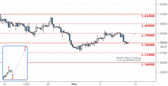 GBPUSD