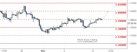 GBPUSD