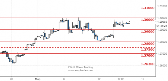 USDCAD