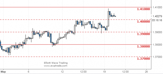 GBPUSD, волновой анализ, уровни