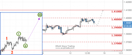 GBPUSD, волновой анализ, уровни