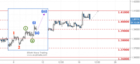 gbpusd