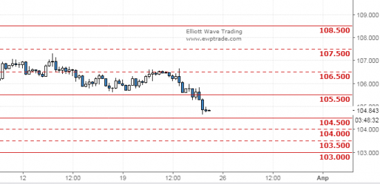 usdjpy - волноуровни